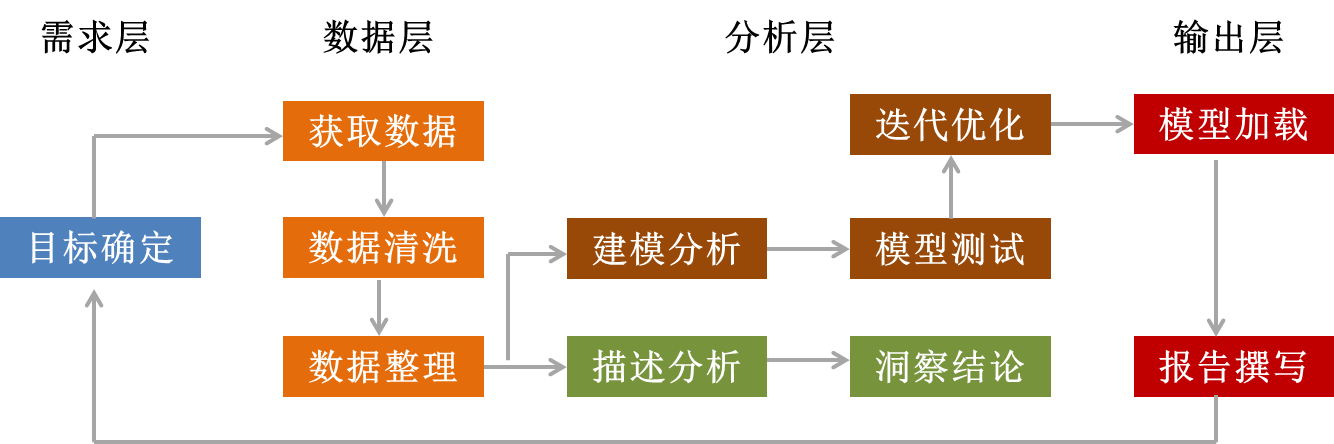 数据分析 数据分析